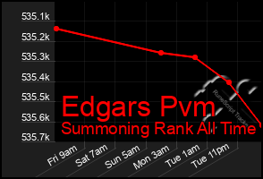 Total Graph of Edgars Pvm