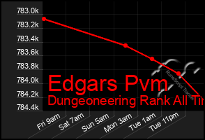 Total Graph of Edgars Pvm