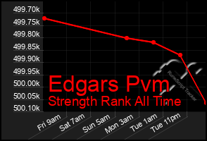 Total Graph of Edgars Pvm