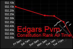 Total Graph of Edgars Pvm