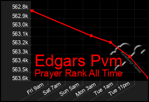 Total Graph of Edgars Pvm