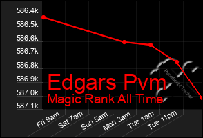 Total Graph of Edgars Pvm