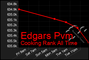 Total Graph of Edgars Pvm