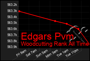 Total Graph of Edgars Pvm