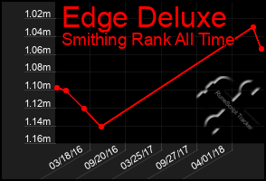 Total Graph of Edge Deluxe