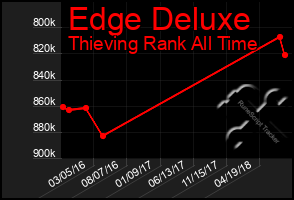 Total Graph of Edge Deluxe