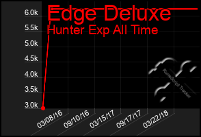 Total Graph of Edge Deluxe