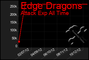 Total Graph of Edge Dragons