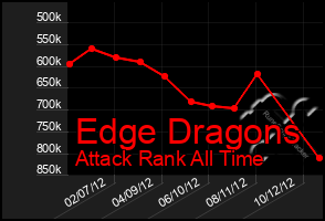 Total Graph of Edge Dragons