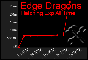 Total Graph of Edge Dragons