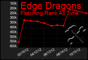 Total Graph of Edge Dragons