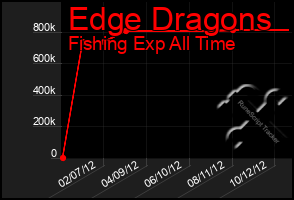 Total Graph of Edge Dragons
