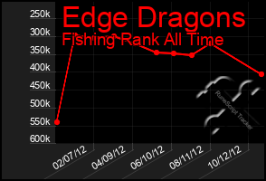 Total Graph of Edge Dragons