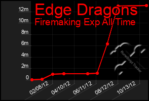 Total Graph of Edge Dragons