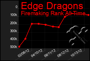Total Graph of Edge Dragons