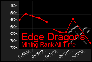 Total Graph of Edge Dragons