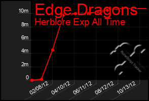 Total Graph of Edge Dragons