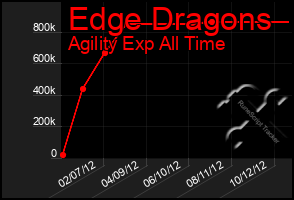 Total Graph of Edge Dragons
