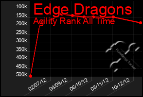 Total Graph of Edge Dragons