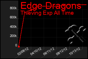 Total Graph of Edge Dragons