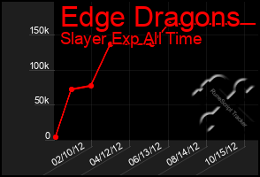 Total Graph of Edge Dragons