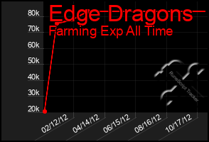Total Graph of Edge Dragons