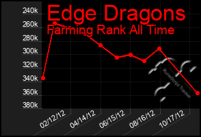 Total Graph of Edge Dragons