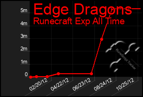 Total Graph of Edge Dragons