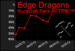 Total Graph of Edge Dragons