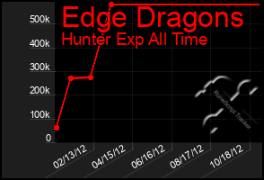 Total Graph of Edge Dragons
