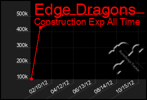 Total Graph of Edge Dragons