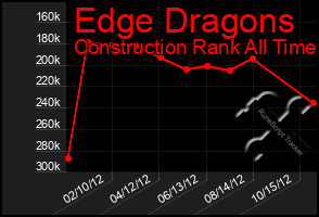 Total Graph of Edge Dragons