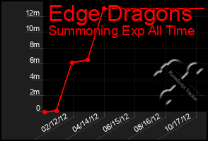 Total Graph of Edge Dragons