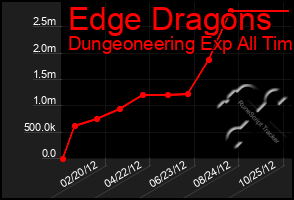 Total Graph of Edge Dragons