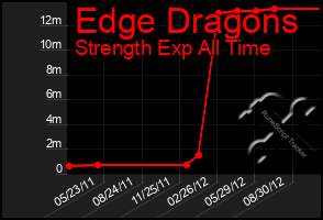 Total Graph of Edge Dragons