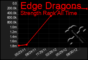 Total Graph of Edge Dragons