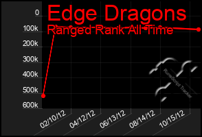 Total Graph of Edge Dragons