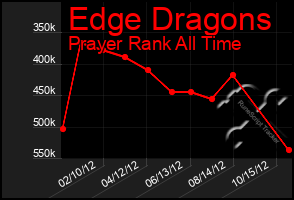 Total Graph of Edge Dragons