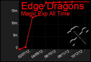 Total Graph of Edge Dragons