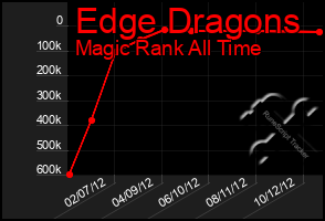 Total Graph of Edge Dragons