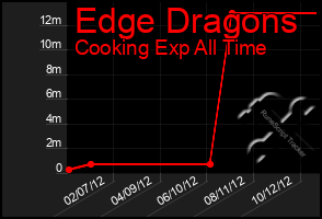 Total Graph of Edge Dragons