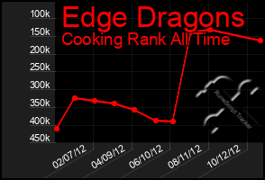 Total Graph of Edge Dragons