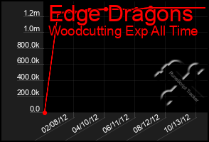 Total Graph of Edge Dragons