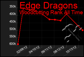 Total Graph of Edge Dragons