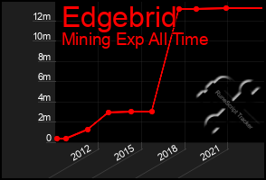 Total Graph of Edgebrid