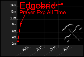 Total Graph of Edgebrid