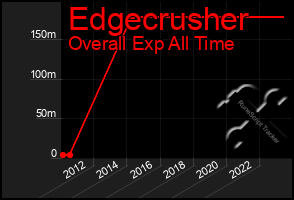 Total Graph of Edgecrusher