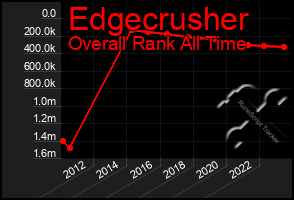 Total Graph of Edgecrusher