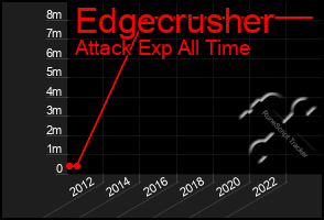 Total Graph of Edgecrusher