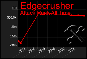 Total Graph of Edgecrusher